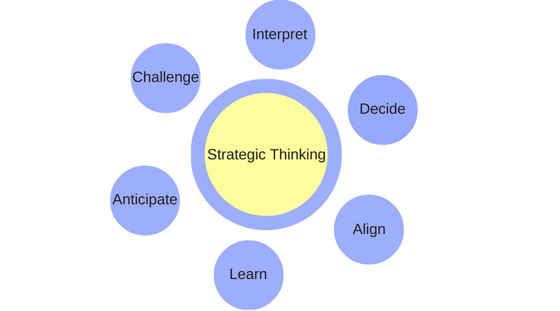 Strategic thinking MBA
